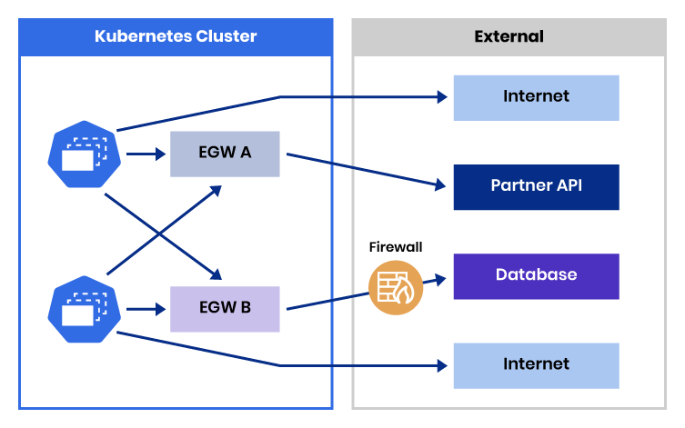 Egress gateway destination routing